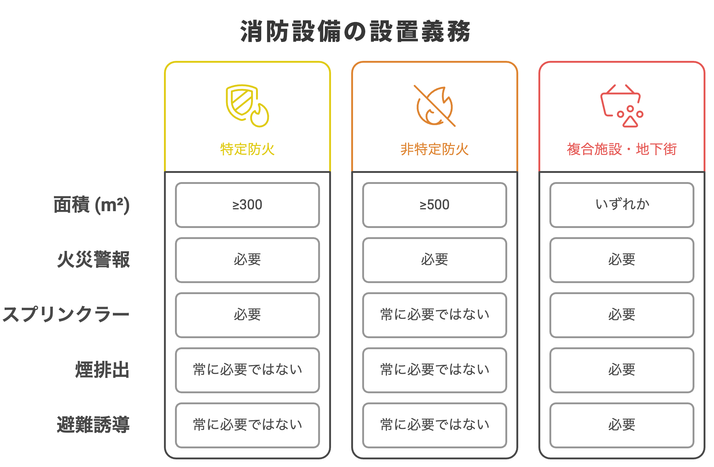 消防法における消防設備の設置義務