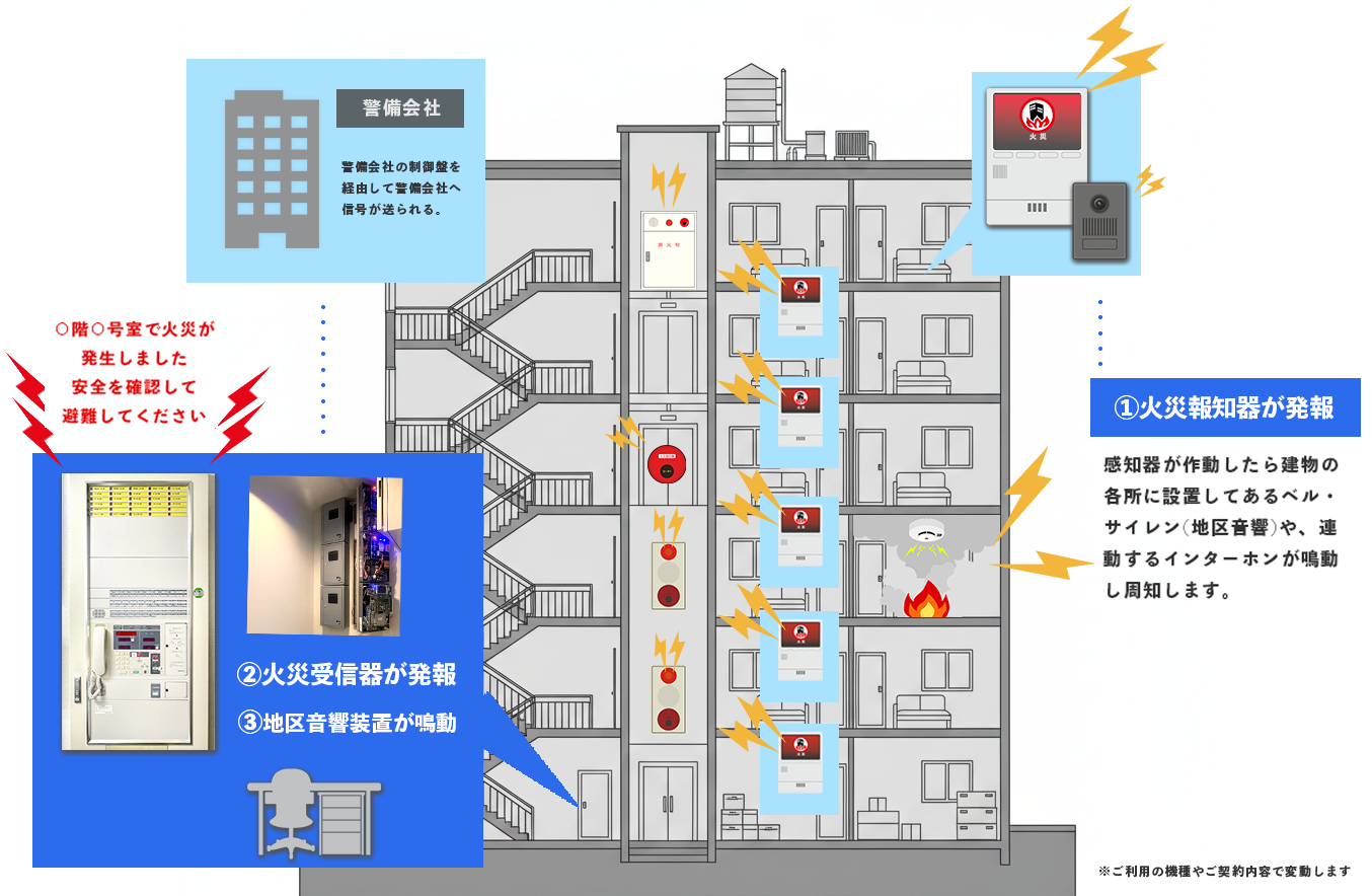 自動火災報知器マンション断面図