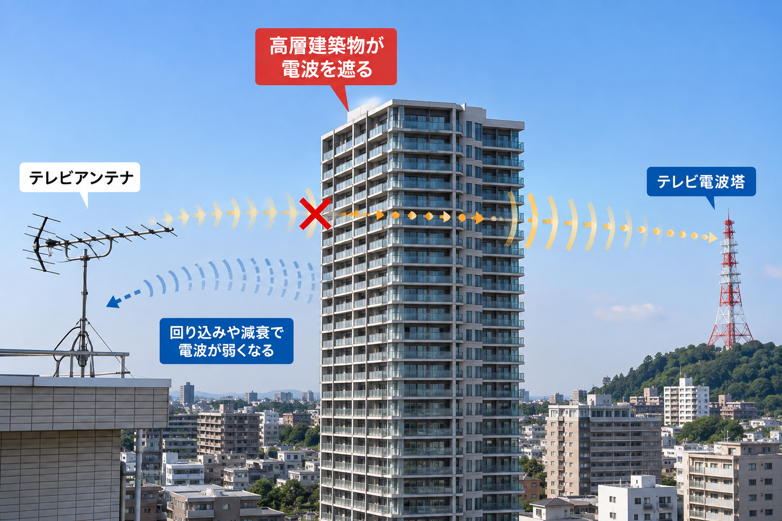 高層建築物によるテレビ電波障害