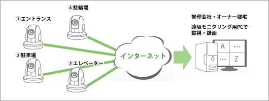 遠隔モニタリング　大東通工株式会社