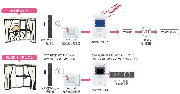 防犯対策 住戸ごとに窓の戸締まり確認や警報などがセットできます。大東通工株式会社