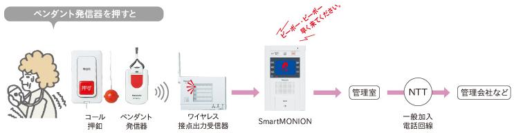 浴室、トイレ、ご家族自身に発信器。 インターホンから緊急をお知らせいたします。大東通工株式会社