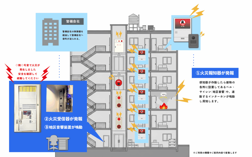 自動火災報知器マンション断面図