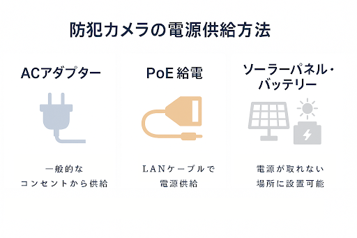 防犯カメラの電源供給方法